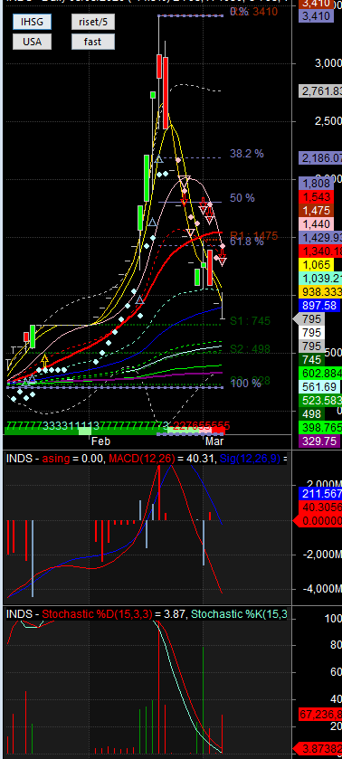 Chart Investor Saham IHSG,USA,Crypto tweet media