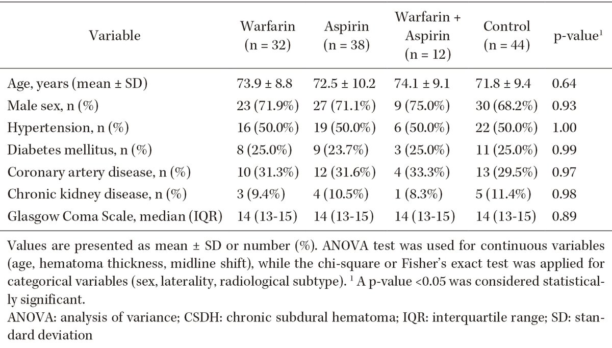 nmc_jns's tweet image. New Arrival: Warfarin-associated Chronic Subdural Hematomas May Exhibit a Shorter Post-traumatic Interval: An Observational Study

doi.org/10.2176/jns-nm…

#Trauma #ChronicSubduralHematoma #Warfarin #AnticoagulantTherapy #Post_traumaticInterval #HematomaProgression

FIRST AUTHOR: