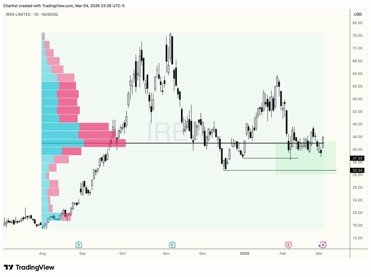 roberthameter's tweet photo. @bitcoinbutcher1 Accumulation zones don’t behave like breakouts or reversals, there’s no signal to wait for. It’s a footprint. Add a volume profile and it shows point of control inside the range, which tells you exactly where the institutional order flow was, absorbing supply https://t.co/LzDPvK5JN4