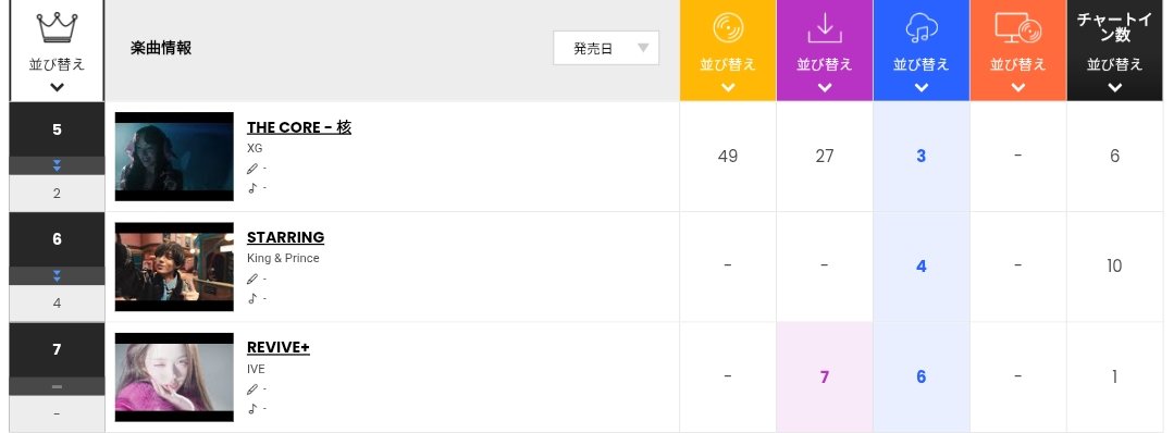 HTSChart's tweet image. 🇯🇵 Billboard JAPAN
Hot Albums
03.04

#5 #XG_THECORE_核 (-3)
#7 #IVE #REVIVE_PLUS 🆕
#11 #BOYNEXTDOOR #The_Action (RE)
#27 #BLACKPINK #DEADLINE 🆕
#31 #NCTWISH_WISHLIST (RE)
#45 #BABYMONSTER #WEGOUP (-20)
#49 #KiiiKiii_DeluluPack (-15)

billboard-japan.com/chart_insight/