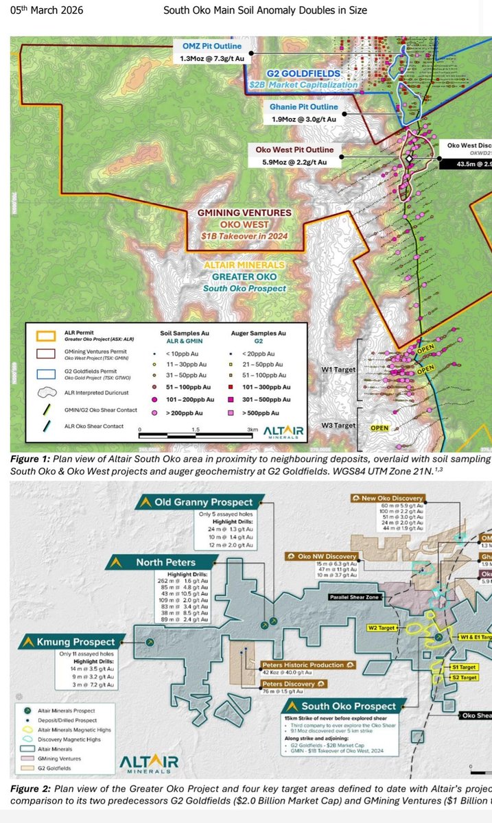 RawMinerals's tweet image. $ALR hitting the right anomaly. I.e Oko sheer corridor✅️

Infill &amp;amp; extensional soil assays expand W1 target to a major &amp;gt;100ppb Au soil anomaly✅️

Appendix A : Read it ASAP

#SA #Guyana #Tier1 #Gold