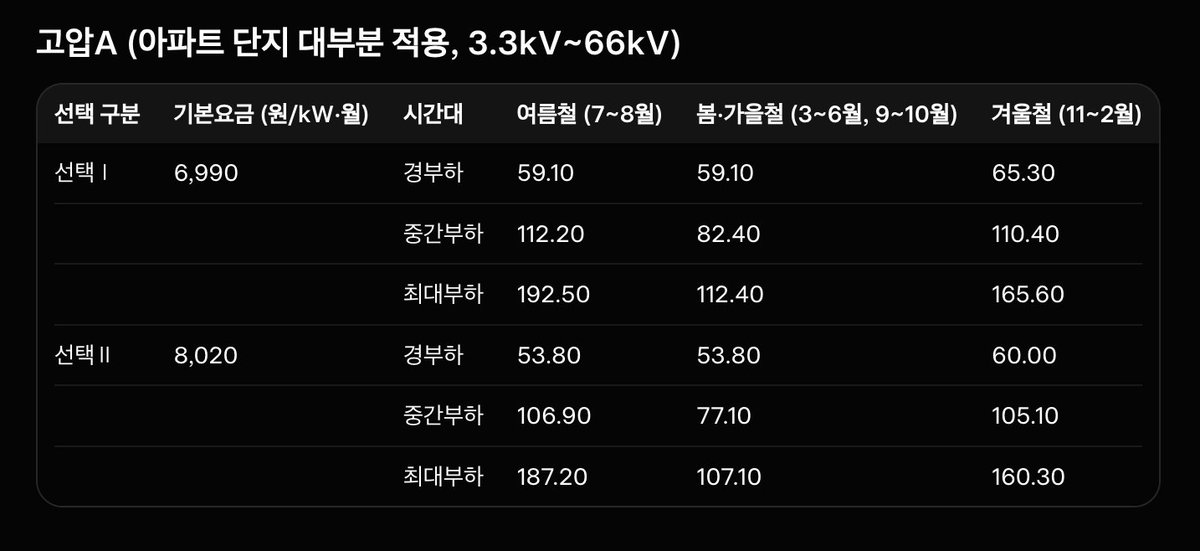 TSLA_Bitcoin's tweet photo. #전기차잡담 

아래 표는 한전에서 제공하는 전기차 충전 요금입니다

일반적으로 아파트에 들어오는 충전 사업자는 기본요금 6,990원짜리 요금제를 선택합니다.
요즘 플러그링크가 kWh 당 324.4원 단일 요금을 책정했다죠?

현재는 봄가을철에 들어가고, 전기차 오너들이 야간(경부하)에 충전하면 전기 원가는 59.10원/kWh입니다.
그 격차는 약 265원으로 업체의 운영 비용을 전부 빼도 사업자는 kWh 당 150원 이상 남겨먹습니다.

테슬라 모델 Y RWD 차량을 야간(경부하)에 20%에서 100%까지 충전하는 시뮬레이션을 돌려봅니다.
충전 중 손실분까지 포함해 약 65kWh가 충전되며, 플러그링크 이용 시 충전 비용은 21,100원이 나옵니다.

그럼 플러그링크가 한전에 내는 순수 전기료는 얼마일까요?
경부하 59.10원 기준으로 65kW, 3,841원입니다.
모든 운영비 포함 비용 kWh당 150원을 책정해도 순이익은 약 1만 원가량 됩니다.

쉽게 말해, 2만원 매출에 1만원 이익
순수 마진만 무려 50%라는 뜻입니다.
*단순 전기 원가로 계산 시 4.5배 마진

왜 이게 가능하냐?
아파트 전기차 충전은 10년 독점이 가능하기 때문입니다.
가격을 그냥 내 맘대로 결정할 수 있다는 것이죠.

새로운 충전사업자는 기존에 설치된 저렴한 충전기까지 철거하며 자가 충전기를 깝니다.
*우리가 철거해 주겠다 생색내면서..

그렇기 때문에 충전 사업자는 아파트 관리사무소에 리베이트까지 줘가며 자사 충전기를 설치하는 것이죠.

그리고 kWh 당 324원은 10년 고정 요금도 아닙니다.
한전의 전기 요금 상승과 인건비, 물가 상승분이 적용돼 매년 인상 가능하게 계약을 합니다.

모든 시간대 동일 요금은 이해하겠습니다.
왜냐하면 요금이 다를 시 이용자를 분산시키기 어렵고, 미리 자리를 잡아놓는 얌체족이 있으니까요.

하지만,
테슬라 슈퍼차저 250kW 고속 충전도 kWh 당 339원인데,
5~7kW 짜리 아파트 완속 충전이 300원이 넘는 게.. 이게 말이 됩니까?

충전기 기계가 엄청 비싼 것도 아니고,
충전기 한 대당 220만 원이라는 보조금도 받으면서요!
*충전기 한 대 가격 약 50만 원 / 대량 설치 시 대당 100~120만 원 예상

충전 사업자 업체가 도대체 얼마나 많이 남겨먹는 겁니까?
이 정도면 기후부의 정책 실패 아닌가요?
기후부의 목적이 전기차 도입을 가속화하고, 전기차 충전 인프라를 확대하는 것 아닌가요?
특정 업체 이익 올려주기는 아닐 거 아닙니까?!

환경부는 충전기 사업에게만 보조금을 주지 마십시오!
스마트 제어가 가능한 충전기만 거액의 보조금을 주는 혜택도 없애십시오!

보조금을 줄 거면, 테슬라 완속 충전 월커넥터, 스마트 제어 기능이 없는 중소형 업체, 아파트 자체적으로 운영하는 충전기에도 대당 220만 원의 보조금을 주십시오!

그리고 완속 충전요금도 최대 200원을 넘지 않아야 합니다.
7~8월 한여름철 최대부하(낮 시간) 때만 250~290원 정도 책정하는 것만 승인해 주십시오!
*한여름 최대부하 시간대 전기 원가 : 192.5원

이번 계기로 부디 개선이 있길 바랍니다!

@mceekorea @digitrio @hohocho @ohmahahm @Jaemyung_Lee @KOREA