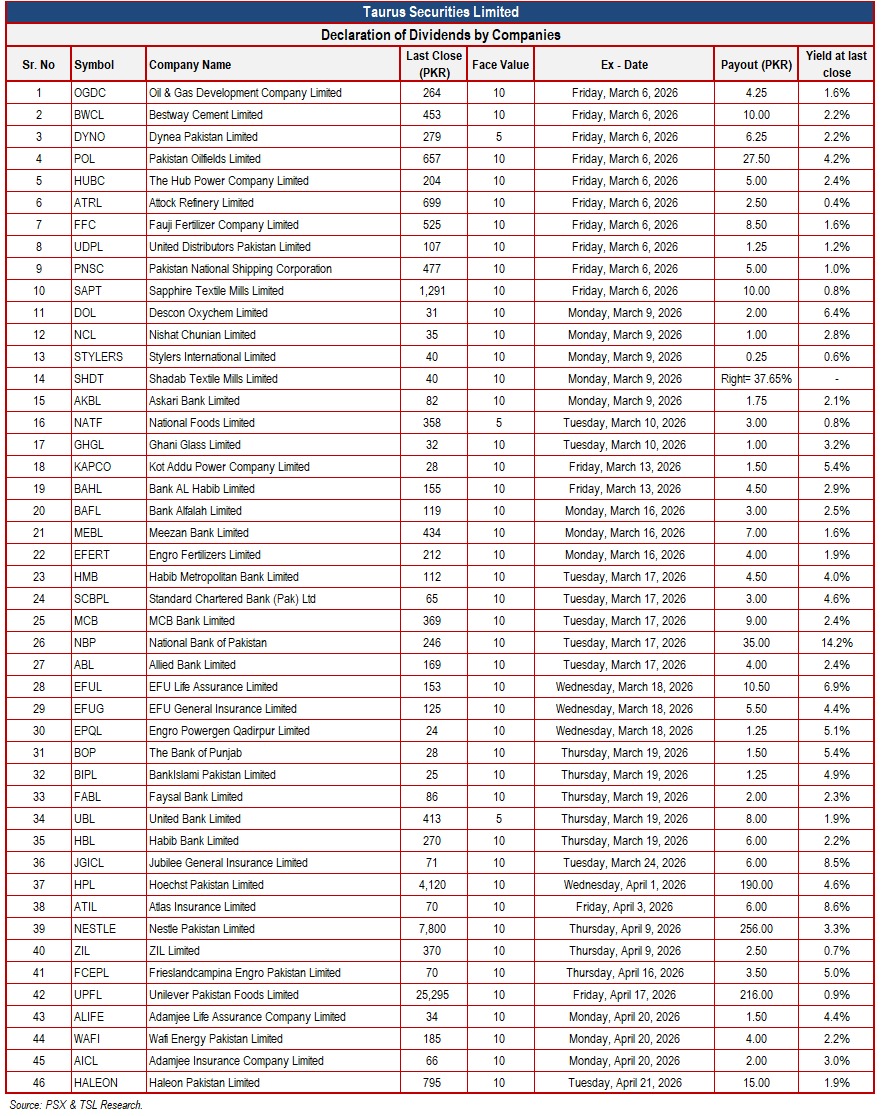 TSL_Research's tweet image. Declaration of Dividends by Companies 🚀🎯

#OGDC #BWCL #DYNO #POL #HUBC #ATRL #FFC #UDPL #PNSC #SAPT #DOL #NCL #STYLERS #SHDT #AKBL #NATF #GHGL #KAPCO #BAHL #BAFL #MEBL #EFERT #HMB #SCBPL #MCB #NBP #ABL #EFUL #EFUG #EPQL #BOP #BIPL #FABL #UBL #HBL #JGICL #HPL #ATIL #NESTLE #ZIL
