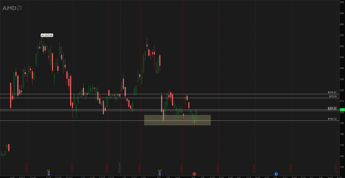 $AMD holding lower end of range - watching for a continuation move tomorrow. strong close today
