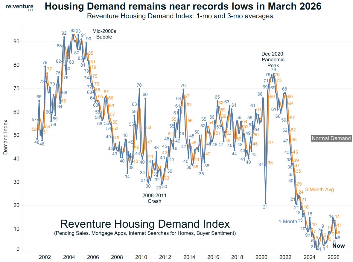 Reventure's Homebuyer Demand Index just updated for the first week of March. 

The monthly reading stayed at 6/100.

The 3-month rolling average dropped to 8/100.

50 is "normal".  Note that during the last crash, the index never dropped below 29/100.

Indicating just how