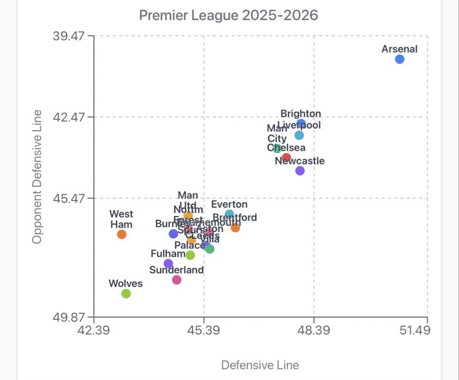 We’re quite literally the only team that doesn’t park the bus…