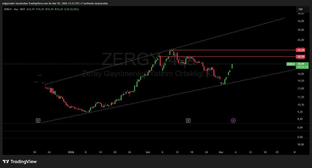 edgytraders's tweet photo. #ZERGY https://t.co/ICOLDXIN7S
