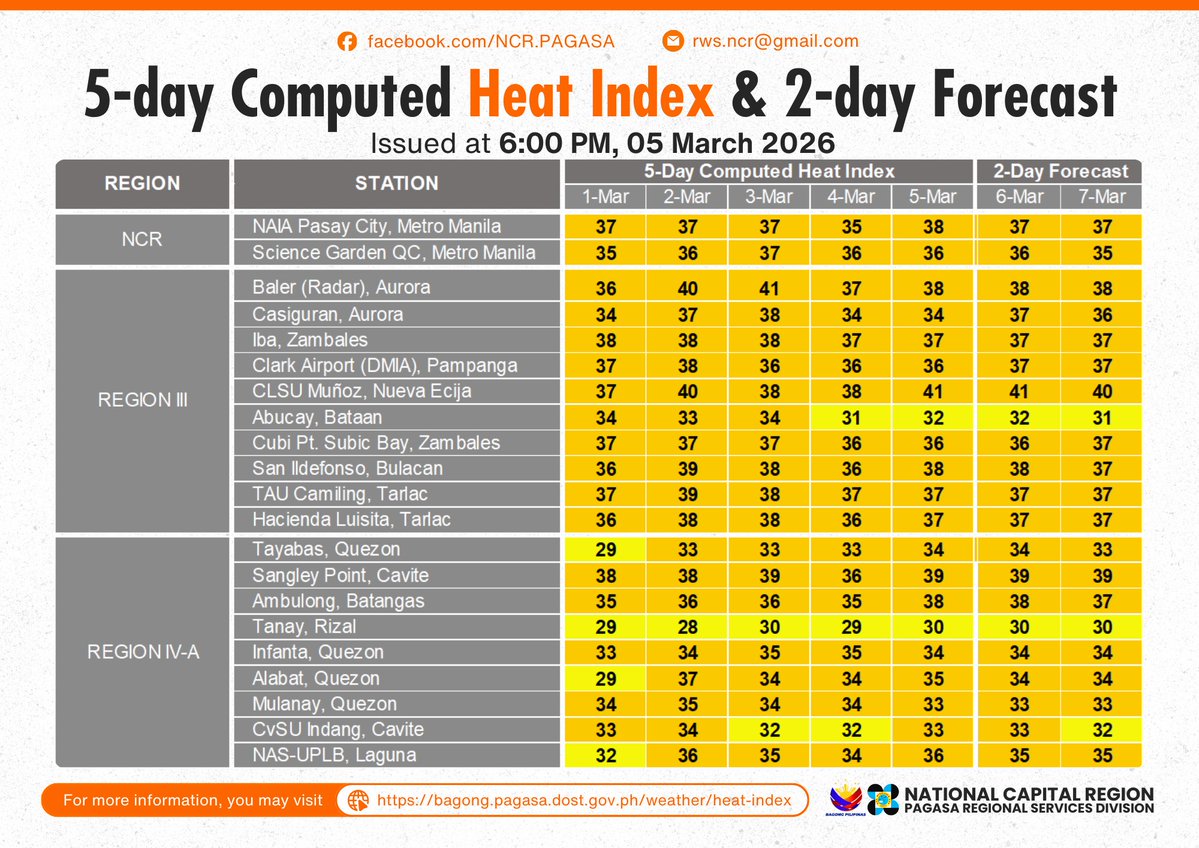dost_pagasa's tweet image. 5-day Computed and 2-day Forecast Heat Index
Issued at: 5:00 PM, 05 March 2026

You may access the information using this link:
pagasa.dost.gov.ph/weather/heat-i…