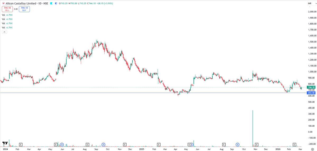 EyeOn_Trade's tweet photo. #ALICON #Alicon Castalloy Ltd
NO BUY SELL HOLD RECO!
📢 For risk disclosures, disclaimers, MITC, investor charter, grievances, and more, please visit: https://t.co/Qz3r58ujwq https://t.co/rg2OXFuph3