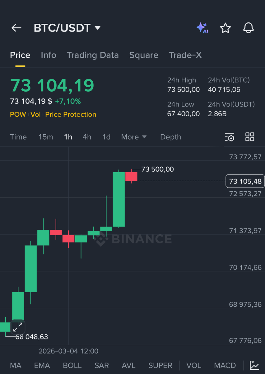 diti403's tweet photo. 🚨 $BTC JUST HIT $73,000!

As promised, I’ll share $10,000 with my followers

To enter: like, repost and comment “Done” here 👇

Follow must @diti403

You must be following me so I can DM you

Good luck ☘️ https://t.co/etcpkrkJfK