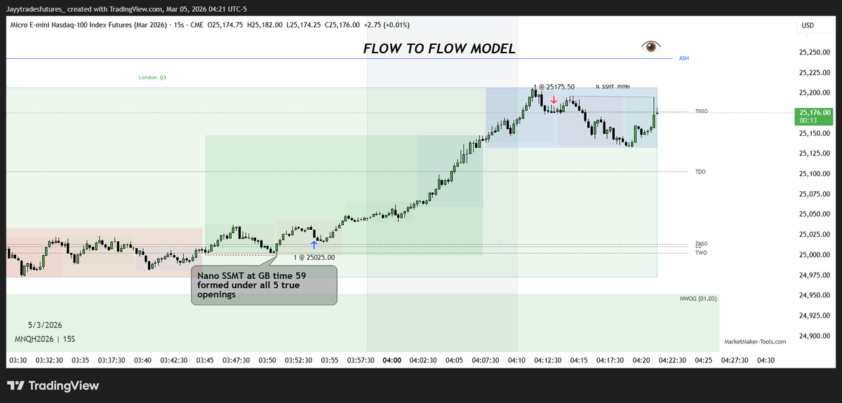 Was fortunate enough to participate in the expansion during London session the day before NFP. Very nice 152 pt LRLR. I would say this a base hit "Triple" with these huge ranges haha 👽 .:Flow Zone:.  👽 <a href="/FelixMMXM/">Felix</a> <a href="/KronosMMXM/">Kronos</a>