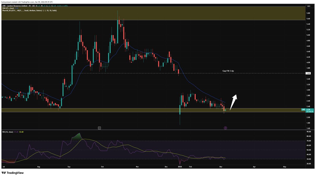 Blowster85's tweet photo. #LND - Took the opportunity to add a few more into major support today

Still expecting us to fill the gap at 3.6p before the end of March

Lots going on https://t.co/ywtwQLC6cO