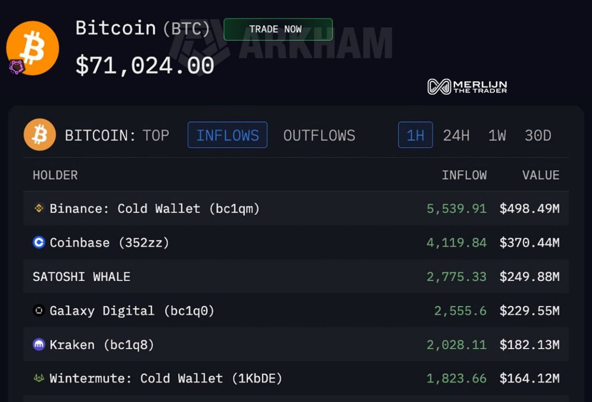 Massive Bitcoin buying just hit the market.
#bitcoin $btc #BTC

Binance: 5,539 BTC
Coinbase: 4,199 BTC
Kraken: 2,028 BTC
Galaxy Digital: 2,555 BTC
Satoshi whale: 2,775 BTC

Over $4.2B in BTC bought within 30 minutes.

This isn’t retail.

This is big money stepping in.