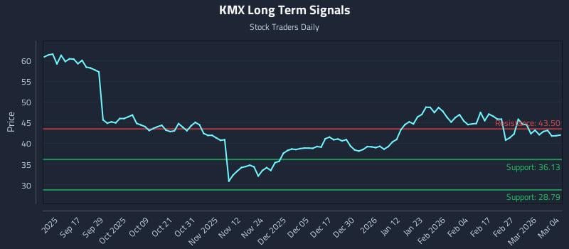 marketcycles's tweet image. Buy &amp;amp; Sell Signals How (KMX) Movements Inform Risk Allocation Models: Price-action only: Carmax Inc (KMX) movements set the tone for institutional models. How… dlvr.it/TRJYbX Real Time Updates... Look at the Chart #KMX #CarMax #RiskManagement #PriceAction #StockMarket