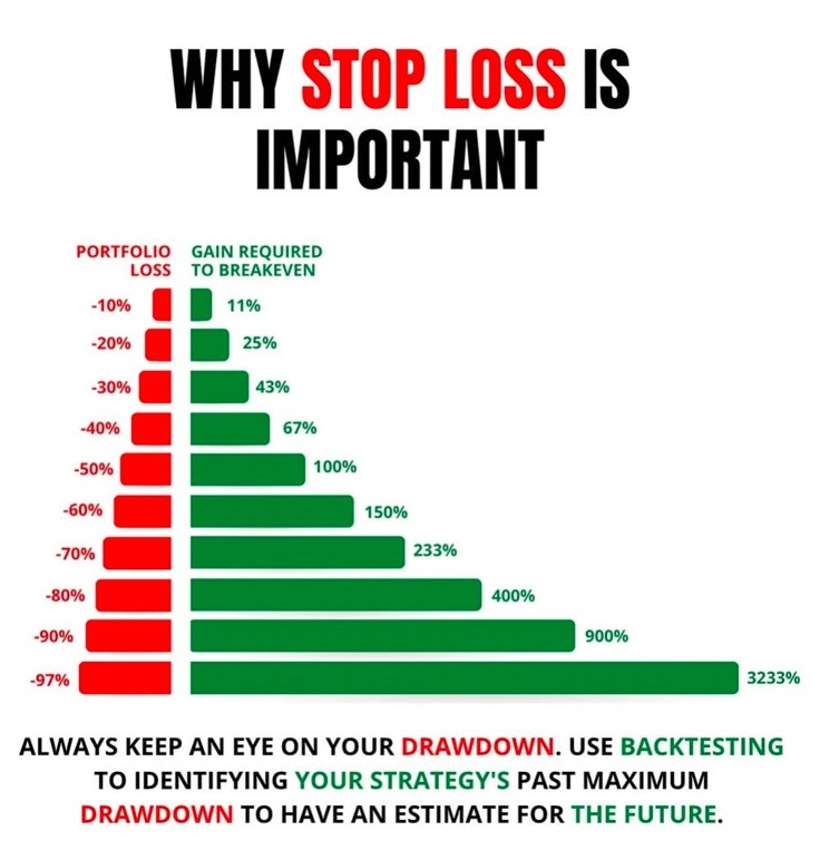 TechnoFunda6's tweet image. Why #StopLoss is Important 🚨🔻

❌ No Stop Loss? Risking all your capital!
✔️ Always set a SL to protect against big losses.

A smart trader manages risk first, profits second! 💡

Like ❤️&amp;amp; Repost 🔄 to share the knowledge ...

#RiskManagement #Trading #StockMarket