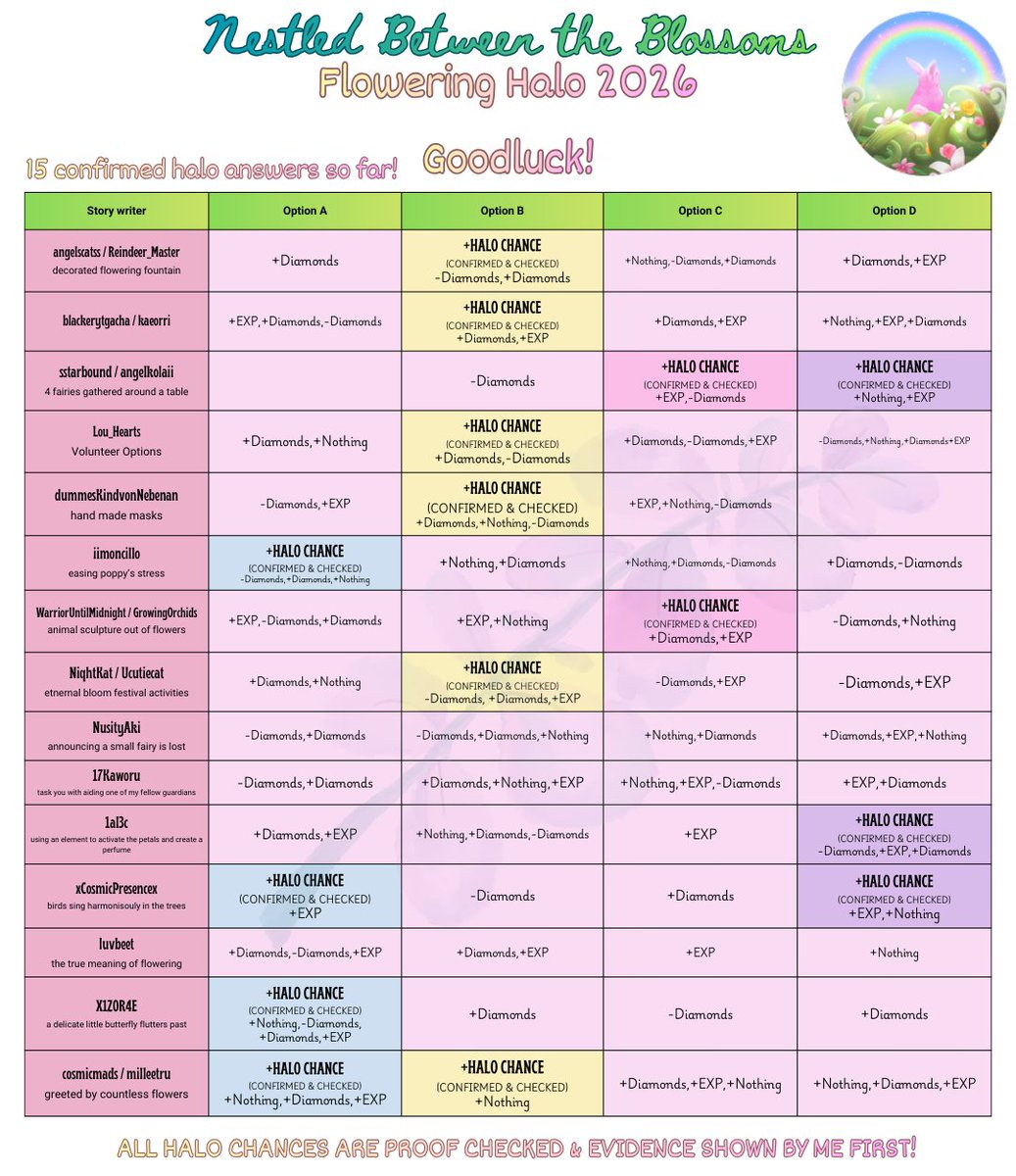 🌷Nestled Between the Blossoms..🐇2026 Halo Sheet! Sixth Wave!✨ (15 HALOS CONFIRMED!) we are nearly done!!🥹

Live UPD Link: FloweringHalo2026.short.gy/ZOEcLq

Happy flowering!!🐇🌷
#royalehigh #Valentines #RoyaleHighHalo #halochart #halosheet #RHTC #royalehighroblox #RoyaleHighFlowering