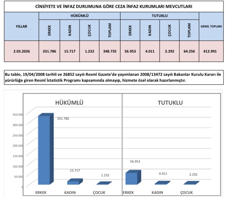 Cezaevlerinde hakkında hüküm kurulmamış,
4.011’ kadın 3.292’si çocuk 
Toplam 64.256 tutuklu
348.735 hükümlü bulunmakta…
Toplamda cezaevinde 412.991 kişi