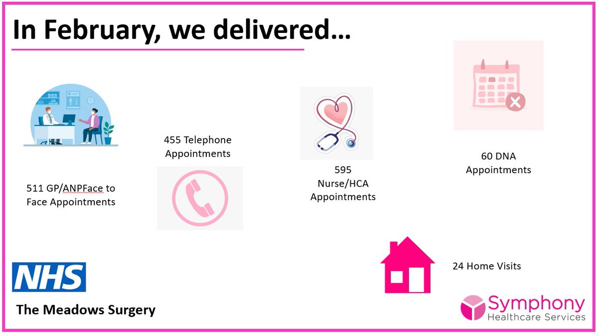 meadows_surgery's tweet photo. How busy the surgery was during February… https://t.co/ImOJ4eFgFY
