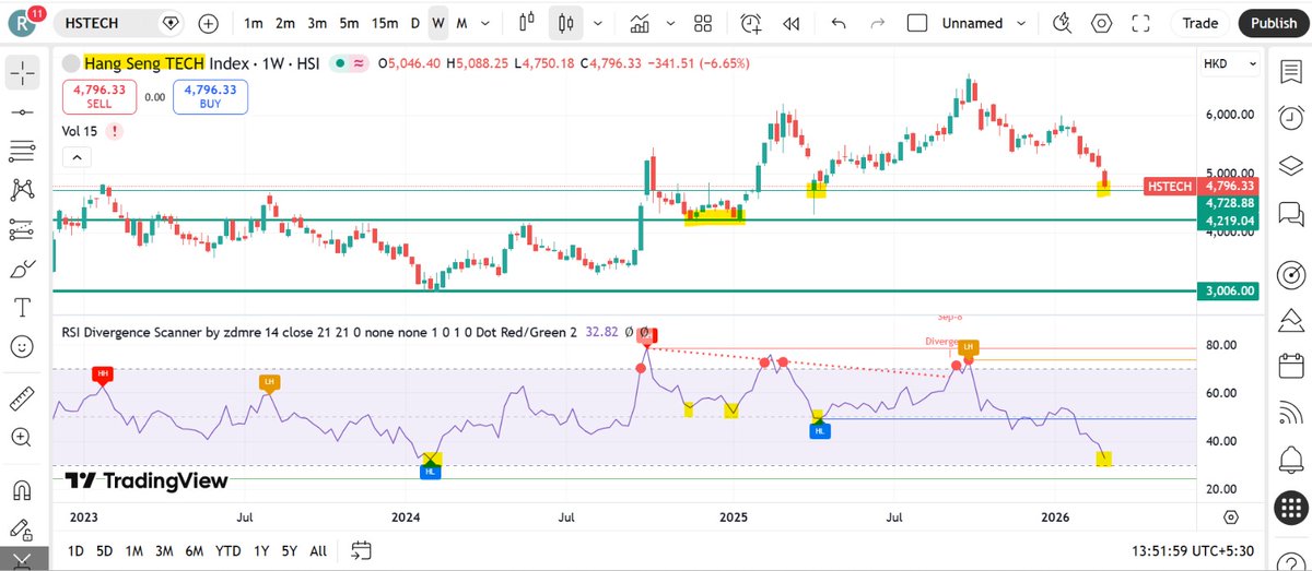 ravic499's tweet photo. Its china's hong kong top 30 tech stocks index

I feel like risk rewards are favorable here for a good swing trade

Can add at each of the three green support line for three tranches

NSE: MAHKTECH https://t.co/HdhthO8hzI