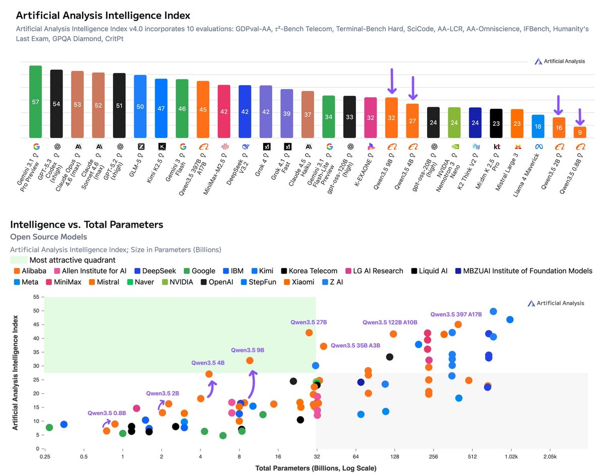 Artificial Analysis tweet media