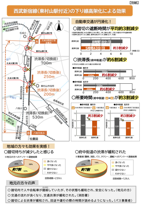 takada_kiyohisa's tweet photo. 【東村山駅付近連続立体交差事業の効果】

東村山駅付近連続立体交差事業では、昨年６月に西武新宿線の下り線が高架化されました。

先日の都議会本会議で、この高架化による渋滞緩和の効果について質問したところ、

・４か所の踏切で遮断時間が平均約３割減少
・府中街道では、最大の渋滞の長さが約６割減少

との答弁がありました。

都議会公明党が長年推進してきた課題が、具体的な成果として現れています。

本日、東京都からその詳細が発表されました。ぜひご覧ください。

今後も、東村山駅付近の全線高架化の実現へ、着実に取り組んでまいります。

#だから高田 #東村山 #連続立体交差事業 #踏切対策 #渋滞対策 #まちづくり