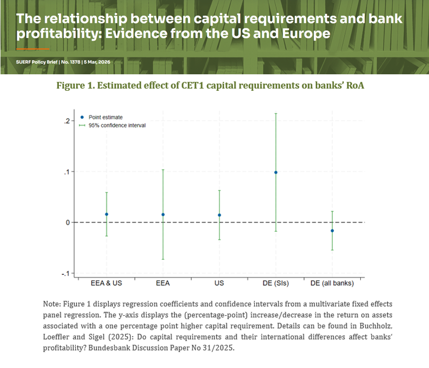 suerf_org's tweet photo. #SUERFpolicybrief “The relationship between #CapitalRequirements and #BankProfitability: Evidence from the US and Europe" by Manuel Buchholz, Axel Loeffler, and Patrick Sigel (Deutsche Bundesbank)
📄 https://t.co/srqNgYSkjc https://t.co/uSskzfgHlL
