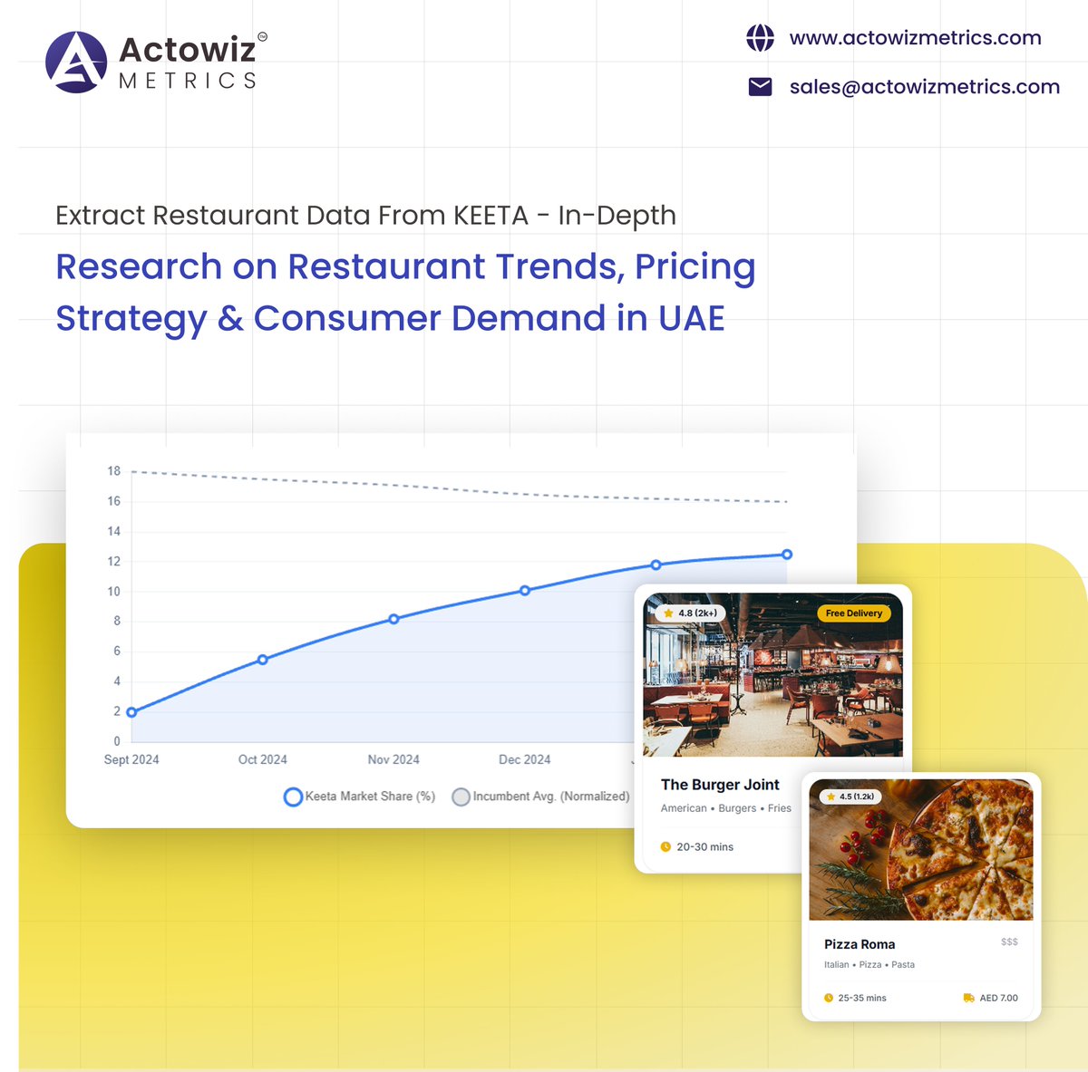 actowizmetrics's tweet photo. Research report to extract restaurant data from KEETA, uncovering UAE trends, pricing strategies, consumer demand shifts and competitive insights.

https://t.co/zAfZJox28U

#RestaurantAnalytics #FoodDeliveryData #KeetaData #UAEFoodMarket #MenuAnalytics #ActowizMetrics #USA #UK https://t.co/hmSyDKZ0os