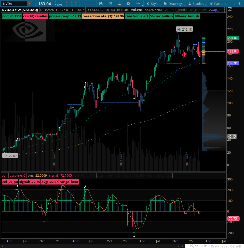 g_a_f's tweet photo. $NVDA Executive Brief  
March 05, 2026 | 04:40 AM EST  

𝗗𝗼𝗺𝗶𝗻𝗮𝗻𝘁 𝗧𝗵𝗲𝗺𝗲  
• Common equity leader in AI GPUs, data-center compute, Blackwell architecture ramp.  
• Core: AI accelerators + CUDA ecosystem; Data Center >90% revenue.  
• Positioning: Unrivaled moat in training/inference; hyperscaler + sovereign AI tailwinds.  
• Allocation role: Core AI growth engine; high-conviction compounder for tech portfolios.  
• Market cap ~$4.45T | Yield ~0.02% (minimal; focus appreciation).  
• Drivers: Blackwell ramp, inference surge, Rubin roadmap, gross margin mid-70s.  

𝗠𝗮𝗿𝗸𝗲𝘁 𝗦𝗻𝗮𝗽𝘀𝗵𝗼𝘁  

𝗘𝗾𝘂𝗶𝘁𝗶𝗲𝘀 / 𝗢𝘄𝗻𝗲𝗿𝘀𝗵𝗶𝗽 — Positive Bias | High Conviction  
• >70% institutional; high beta ~2.4 to Nasdaq/tech.  
• Liquidity exceptional (ADV >175M shares).  
• Momentum: Above 50/200-day SMAs; RS elevated.  

𝗜𝗻𝗰𝗼𝗺𝗲 / 𝗬𝗶𝗲𝗹𝗱 — Neutral Bias | Low Conviction  
• Quarterly $0.01/share (~$0.04 annualized); yield ~0.02%.  
• Low payout; returns via buybacks + reinvestment.  
• Not a yield play; total return = EPS growth + multiple.  

𝗖𝗮𝗽𝗶𝘁𝗮𝗹 𝗦𝘁𝗿𝘂𝗰𝘁𝘂𝗿𝗲 & 𝗥𝗶𝘀𝗸 — Neutral Bias | Moderate Conviction  
• Net cash position; massive FCF (~$50B+ run-rate).  
• Low leverage; geopolitical/TSMC risks mitigated.  
• Cyclical AI capex exposure if ROI slows.  

𝗕𝘂𝘀𝗶𝗻𝗲𝘀𝘀 / 𝗘𝘅𝗽𝗼𝘀𝘂𝗿𝗲 — Strongly Positive Bias | Very High Conviction  
• Dominant AI/data-center (>90% rev); Blackwell ramp accelerating.  
• Ecosystem moat: CUDA, NVLink, hyperscaler wins.  
• Tailwinds: Agentic AI, $1T+ capex outlook.  

𝗩𝗮𝗹𝘂𝗮𝘁𝗶𝗼𝗻 & 𝗠𝗮𝗿𝗸𝗲𝘁 𝗗𝘆𝗻𝗮𝗺𝗶𝗰𝘀 — Positive Bias | High Conviction  
• Trailing P/E ~37x; forward P/E ~22.5x; PEG ~1.09.  
• Consensus target ~$263–$273 (43–47% upside from ~$183).  
• Pullback from 2025 highs creates entry; strong revisions.  

𝗞𝗲𝘆 𝗟𝗲𝘃𝗲𝗹𝘀 & 𝗠𝗲𝘁𝗿𝗶𝗰𝘀  
• Price ~$183.04 (Mar 4 close)  
• Market cap ~$4.45T  
• Trailing P/E ~37x  
• Forward P/E ~22.5x  
• Revenue growth (next FY est) 50–70%+  
• EPS growth (next FY est) 70%+  
• Beta ~2.38  

𝗞𝗲𝘆 𝗗𝗮𝘁𝗮 & 𝗠𝗶𝗹𝗲𝘀𝘁𝗼𝗻𝗲𝘀  
• Feb 25, 2026: Q4 FY26 record $68.1B rev (+73% YoY); FY26 $215.9B (+65%).  
• Q1 FY27 guide $78B (above consensus); Blackwell ramp strong.  
• Mar 16–19, 2026: GTC conference (keynote Mar 16) for Rubin/Blackwell updates.  

𝗗𝗶𝘃𝗶𝗱𝗲𝗻𝗱 𝗗𝗮𝘁𝗲𝘀 (Current Quarter)  
• Declaration: Feb 25, 2026  
• Ex-Dividend: Mar 11, 2026  
• Record: Mar 11, 2026  
• Payment: Apr 1, 2026  
• Pattern: Quarterly $0.01; yield ~0.02%; qualified; growth focus.  

𝗧𝗼𝗽 𝗥𝗶𝘀𝗸𝘀  
• AI capex slowdown if hyperscaler ROI disappoints  
• Geopolitical/China export controls  
• Supply-chain (TSMC) constraints  
• Valuation compression in rotation  
• Competition (AMD, custom silicon)  

𝗘𝘅𝗲𝗰𝘂𝘁𝗶𝘃𝗲 𝗜𝗺𝗽𝗹𝗶𝗰𝗮𝘁𝗶𝗼𝗻𝘀  
• Fit: Core AI/growth holding (5–15% tech books)  
• Monitor: GTC Mar 16–19, May earnings, capex commentary  
• Edge: Inference + Rubin could drive re-rating higher  

© 2026 gafAI | Not investment advice
