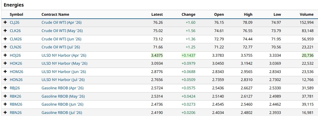 Institutional Traders are taking longer term positions in Gasoline and ULSD.