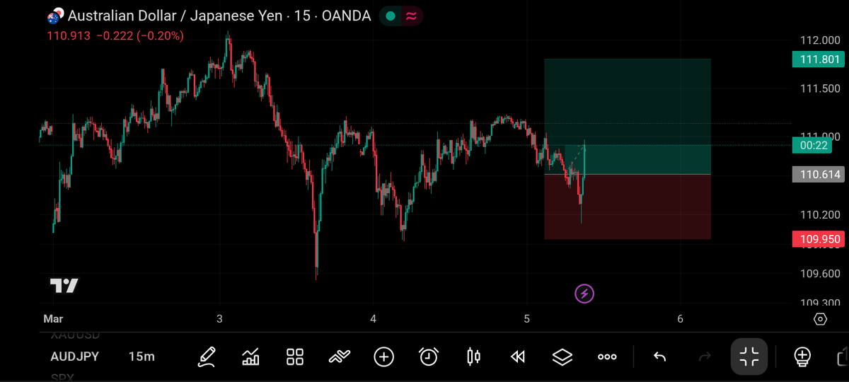 Manlyfx0's tweet photo. AUDJPY BUY @110.441
T. P @111.800
S L @109.950 https://t.co/ZSdUX5Xmhn