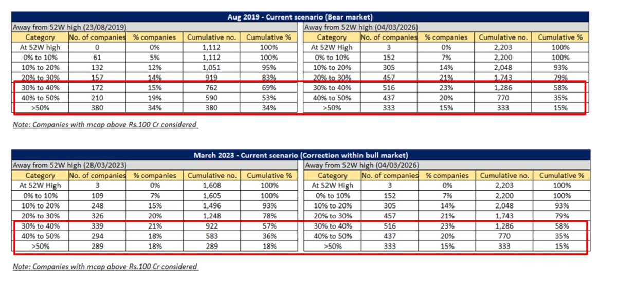 Aug 2019 &amp; March 2023 vs Current market