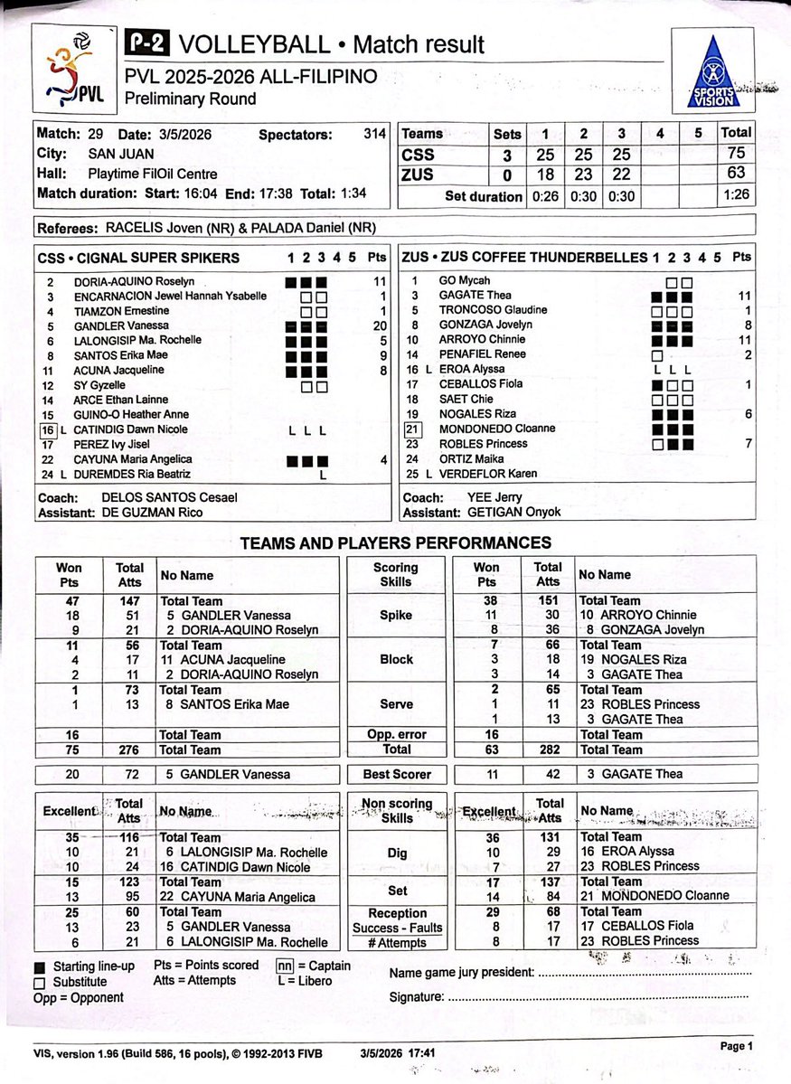 PVL AFC: Cignal (5-2) def. ZUS Coffee (1-6) in straight sets, 25-18, 25-23, 25-22

<a href="/OneSportsPHL/">One Sports</a> 
#PVL2026
