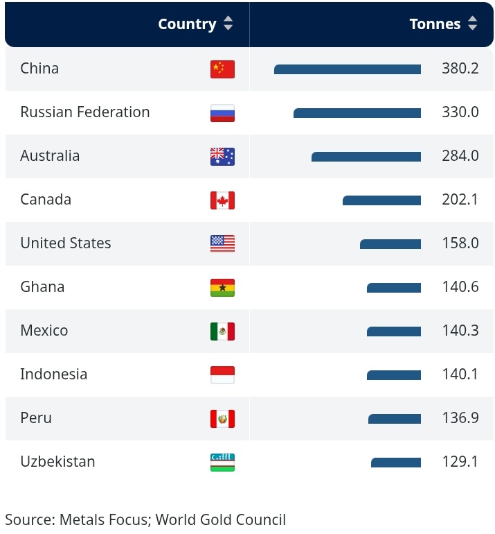 TheForgexx's tweet photo. Highest Gold Production Countries 🪙

15. 🇹🇿 Tanzania — 60 t  
15. 🇨🇴 Colombia — 60 t
15. 🇧🇫 Burkina Faso — 60 t
13. 🇲🇱 Mali — 70 t 
13. 🇧🇷 Brazil — 70 t
10. 🇿🇦 South Africa — 100 t 
10. 🇵🇪 Peru — 100 t   
10. 🇮🇩 Indonesia — 100 t
9. 🇺🇿 Uzbekistan — 120 t
6. 🇲🇽 Mexico — 130 t 
6. 🇰🇿 Kazakhstan — 130 t
6. 🇬🇭 Ghana — 130 t  
5. 🇺🇸 United States — 160 t
4. 🇨🇦 Canada — 200 t
3. 🇦🇺 Australia — 290 t 
2. 🇷🇺 Russia — 310 t
1. 🇨🇳 China — 380 t   

(Note: Data estimated for 2024; latest available in early 2026. Top 17 account for ~76% of global production. Remaining 780 t distributed among other countries, each with less than 60 t.)

Source: U.S. Geological Survey – Mineral Commodity Summaries 2025