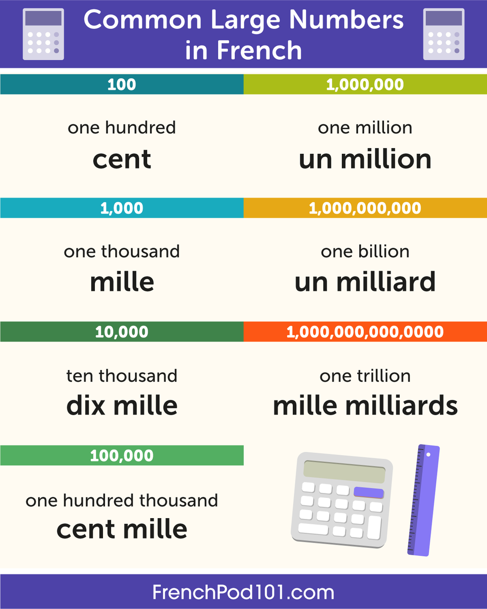 frenchpod101's tweet photo. How to say NUMBER in your language? Comment below! 💯 P.S. Start learning French for FREE ⬇️
🔗 https://t.co/8QwBiRQxm7
#LanguageChallenge #FrenchLearning #DailyFrench #LearnLanguages https://t.co/ovUzcP7txe