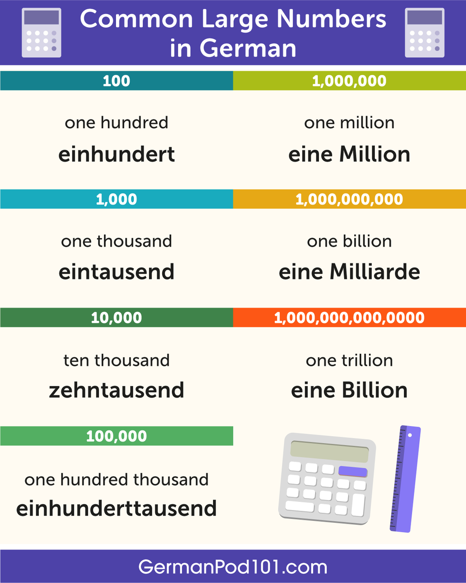 GermanPod101's tweet photo. How to say NUMBER in your language? Comment below! 💯 P.S. Start learning German for FREE ⬇️
🔗 https://t.co/CUmoX5Myl5
#LanguageChallenge #GermanLearning #DailyGerman #LearnLanguages https://t.co/W4dAgnFg8m
