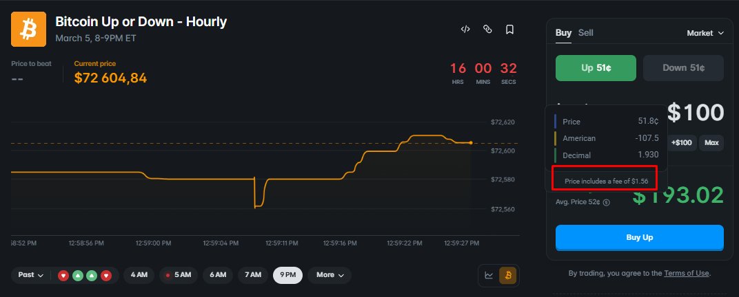 Polymarket is rolling out trading fees across all crypto price markets now, not just the old 15-min ones.
 1h, 4h, daily... everything gets hit. Kicks in March 5 at 7 PM ET.
They were holding off on the longer horizons, but looks like the free ride is officially over. 
Time to