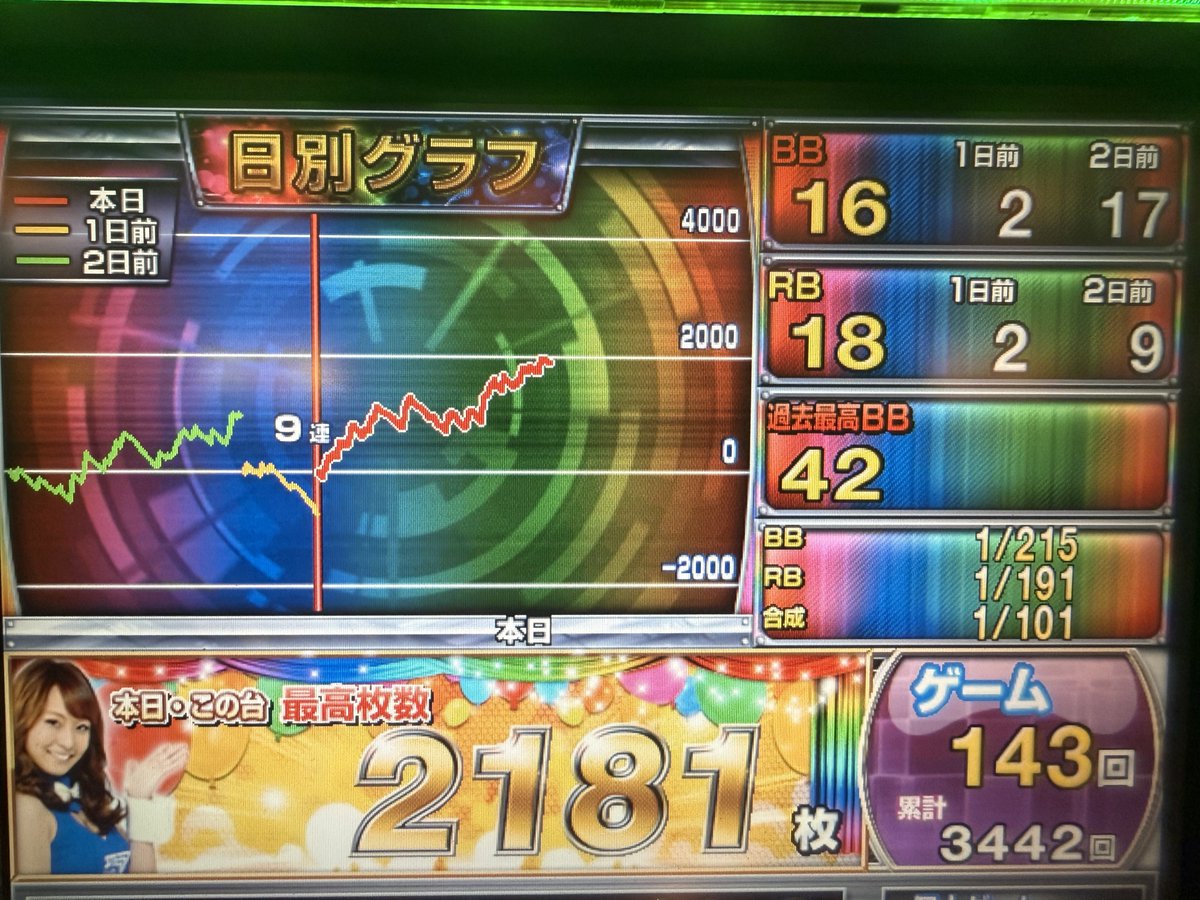 16時くらいにかどおわして今から飯😸
3000gで2000枚のネオアイムやばい流石におもろかったჱ̒^_  ̫ _^