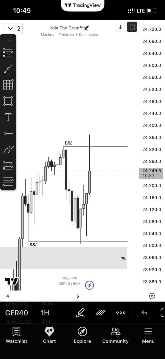 I will never sleep in my life again after Fajr😩😢💔
I mapped a good setup on $GER 40 and patiently waited for it, but it got played out perfectly when I dozed off for what feels like a seconds😢