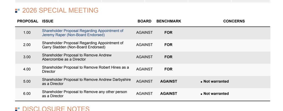 puppyeh1's tweet photo. $HUM.AX a couple of updates w/ EGM one week away.

1) Both proxy advisors, ISS and Glass Lewis, have backflipped on a number of recommendations - to support us - since Takeovers Panel findings were released.

Glass Lewis now recommends FOR vote on resolutions 1-4, that is, adding Raper/Sladden to BoD and removing Abercrombie and Hines.

This is a massive backflip and highly unusual for proxy advisors....
