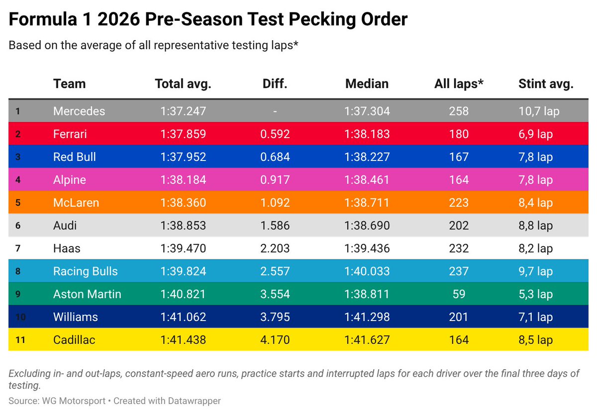 Here’s what the numbers say after the final test week — based purely on objective data. We won’t have to wait much longer to see how it plays out in reality.