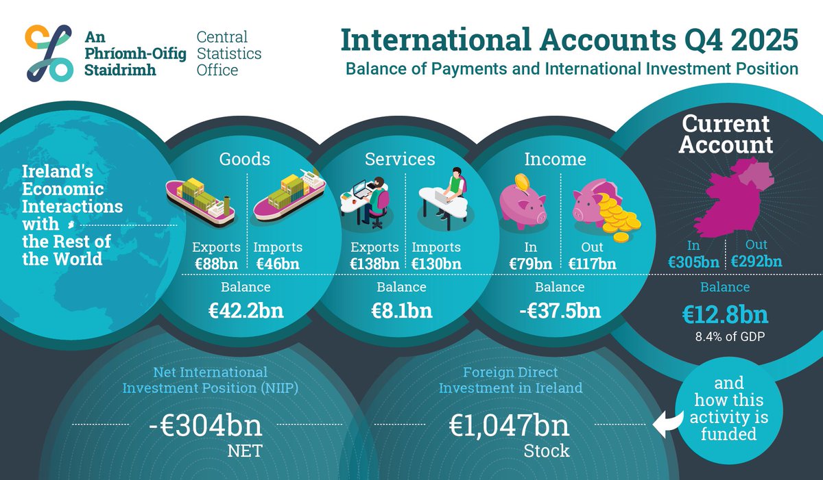 CSOIreland's tweet image. Quarterly National Accounts and International Accounts Quarter 4 2025
cso.ie/en/csolatestne…

#CSOIreland #Ireland #NationalAccounts #BalanceofPayments #Economy #Economics #Macroeconomics #EconomicIndicators #CapitalStocks #FixedAssets