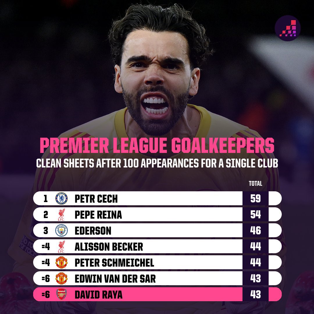 David Raya leads the clean sheet table with 14, one more than his tally last season (13), and two shy of his first season (16).

On course for 3 consecutive golden gloves with 8 games still to go.