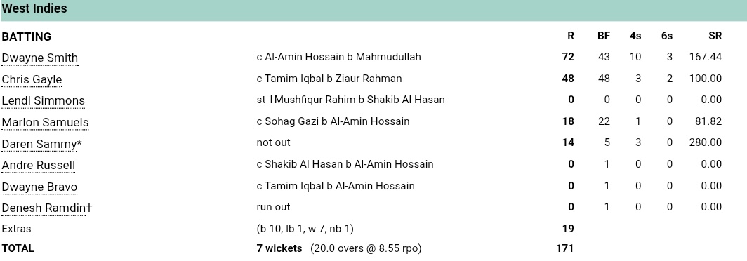 I’ve seen even the most explosive batters do that in T20 World Cups. EOD, they all won matches for their team, which is what matters most.