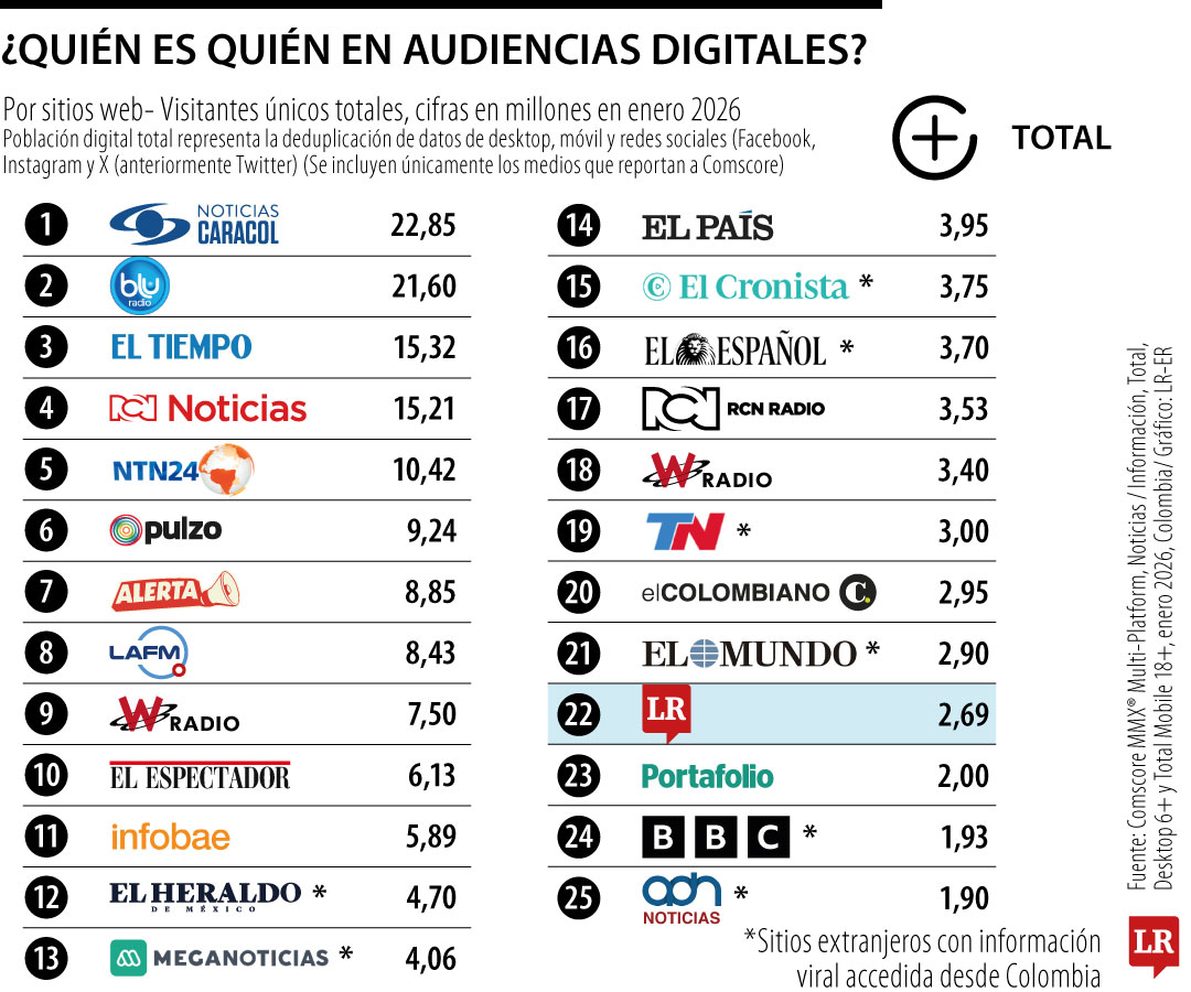 ¿Sabe cuáles fueron las páginas de noticias que lideraron en enero? Noticias Caracol, Blu Radio, El Tiempo, Noticias RCN y NTN 24 fueron los portales de noticias e información líderes en el ranking de audiencias digitales de Comscore en enero. En el listado, La República se ubicó