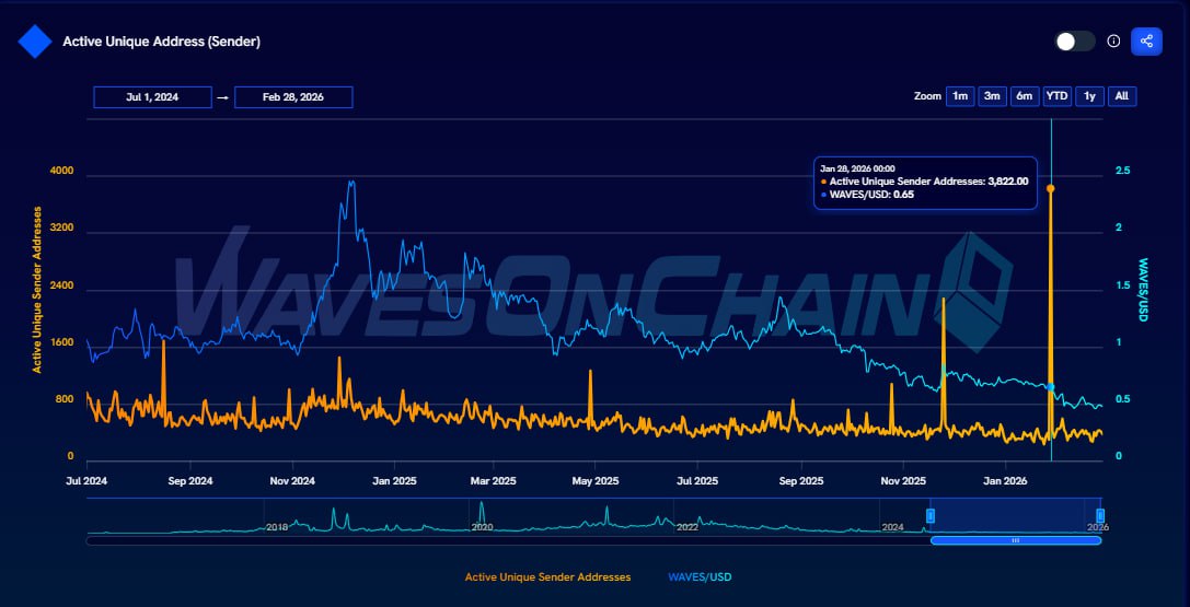 WavesOnChain tweet media