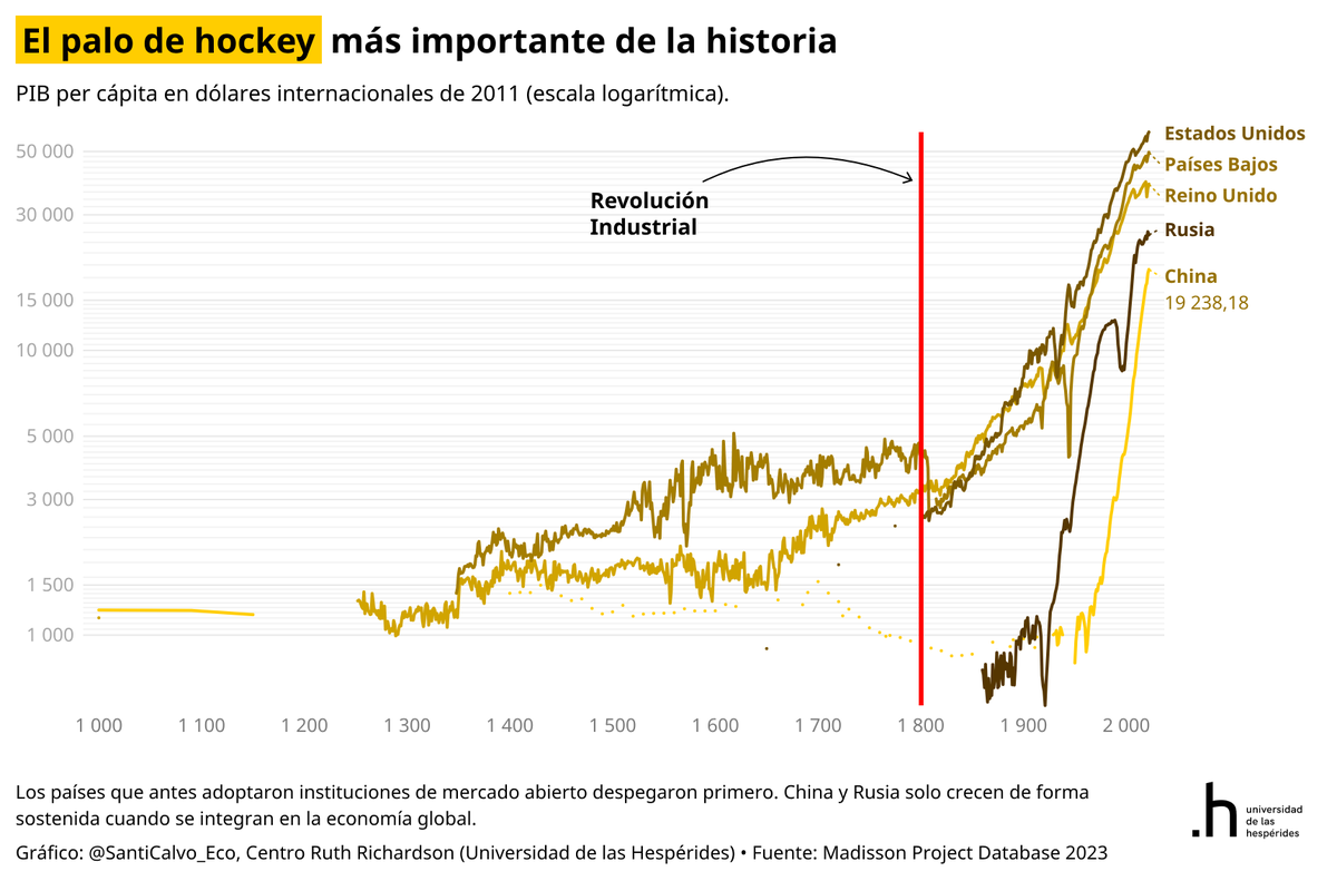 SantiCalvo_Eco's tweet photo. El palo de hockey más importante de la historia.

Durante 800 años, toda la humanidad vivió con rentas de entre 1.000 y 2.000 dólares per cápita. No había países ricos y países pobres. Solo pobres.

El despegue empieza en los Países Bajos y Gran Bretaña, con derechos de propiedad, comercio abierto e innovación tecnológica. Mucho antes de que existiera ningún Estado del bienestar.

China es el caso más revelador: bajo Mao, estancamiento y hambrunas. Desde 1978, cuando Deng Xiaoping abre la economía al mercado, el mayor episodio de reducción de pobreza de la historia. Rusia solo crece tras el colapso de la URSS.

Redistribuir es importante. Pero primero hay que producir. Y los datos sobre qué instituciones generan prosperidad son bastante concluyentes.