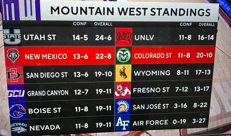 RealBrandega's tweet photo. CSU spoils UNM’s Senior Night with a 82-74 win 

Lobos still have a chance to share the MW title vs Utah State on Saturday 

Join us on Lobos Live with @kennythomasnba on @KKOBradio 

 Call or text 505-243-3333!!! https://t.co/u1jCx3cXql