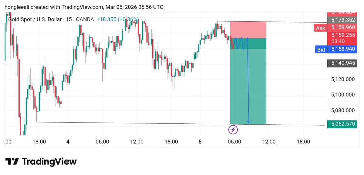 xautcstrader's tweet photo. #Gold Sell confirm target On π https://t.co/OD8QysiH5T
