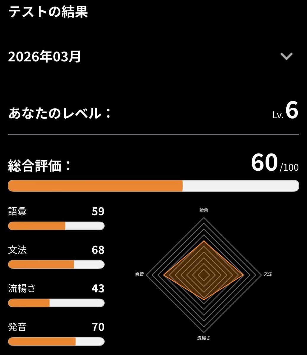 kyuucyan's tweet photo. AIスピーキングテストの今月の結果。
進歩なし。
@NativeCamp https://t.co/EwPDK2Iz2n