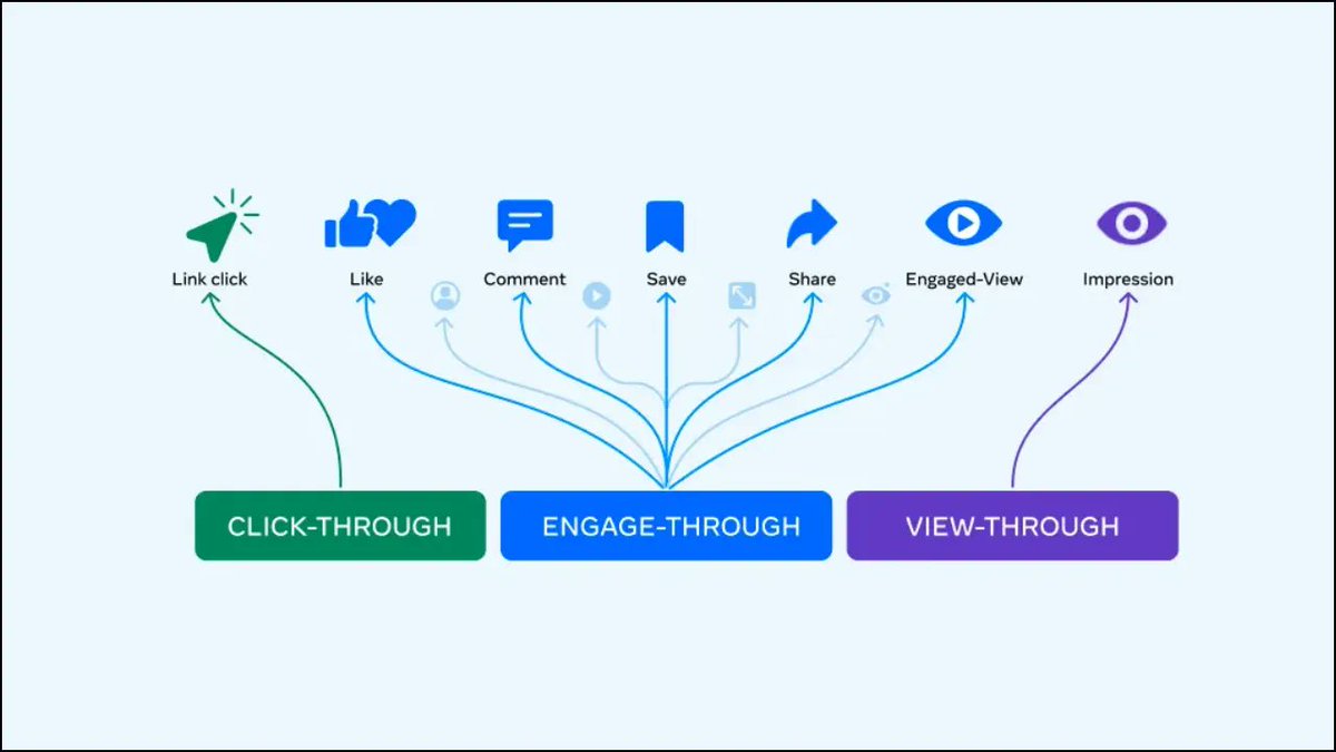 BestMediaInfo's tweet image. Meta updates ad measurement framework, revises click attribution and engaged-view metrics 

bestmediainfo.com/mediainfo/medi… 

#GoogleAnalytics #advertising #socialmedia #newupdates #admeasurement #Meta